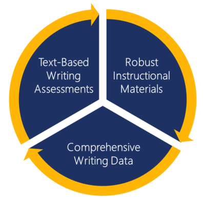 Write Score Assessments Include Circle